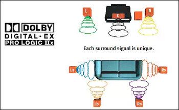 Teaserbild: Dolby ProLogic IIx - Hintergrundwissen