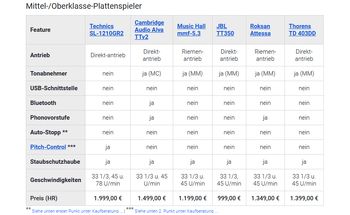 Teaserbild zum Special: Übersichtstabelle Schallplattenspieler