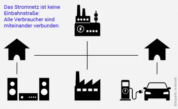 lle Verbraucher im Stromnetz sind wechselseitig mit miteinander verbunden. Teaserbild zum Ratgeber-Artikel Stromnetz und Netzfilter