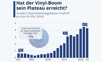 Schallplatten in Zahlen | Entwicklung und Trends
