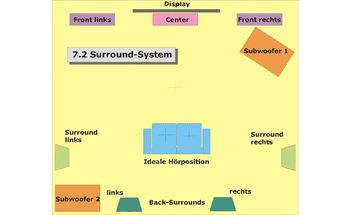 Teaserbild: Surround-Sound verstehen