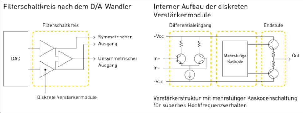 Wichtig für den Analogausgang: der dem D/A-Wandler nachgeschaltete Filterschaltkreis