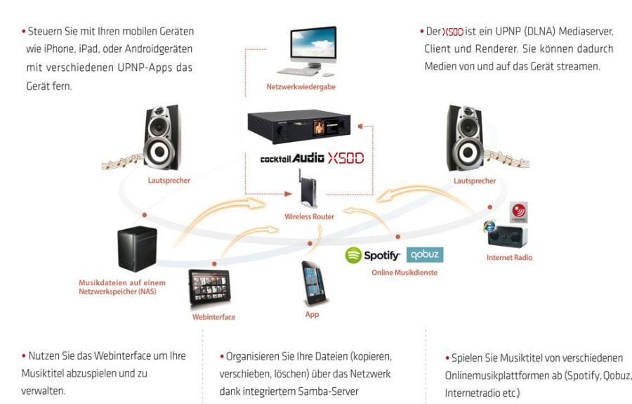 Cocktail Audio X50D Netzwerkfunktionenübersicht