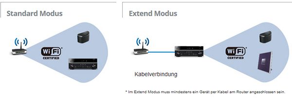 MusicCast Netzwerk