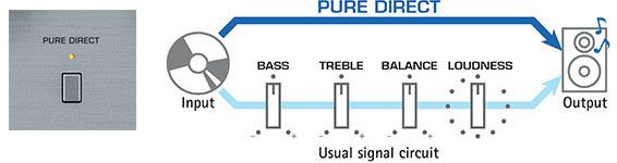 Yamaha A-S501 - Pure Direct