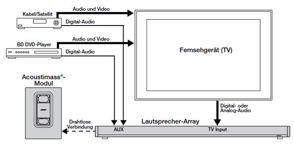 Bose Cinemate 1 SR Anschlussskizze