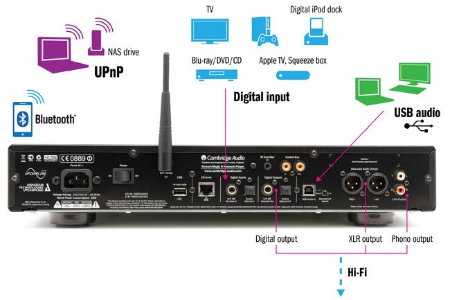 Cambridge Audio Sonata Stream Magic 6