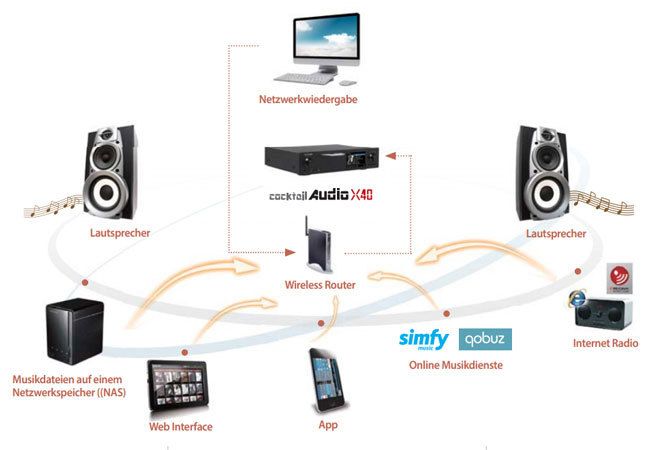 CocktailAudio X40 Verbindungsmöglichkeiten