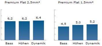 Diagramm Vergleich Premium Flat 2,5mm² und 1,5mm²