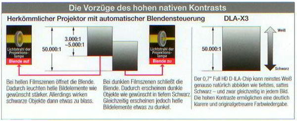Vorzüge des hohen nativen Kontrasts