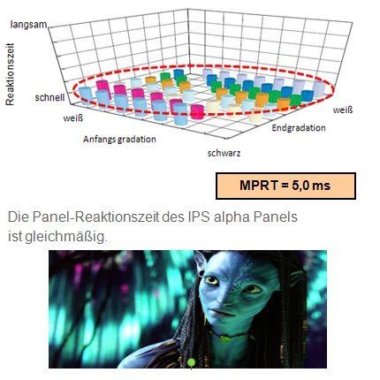 3D LED LCD Panel von Panasonic