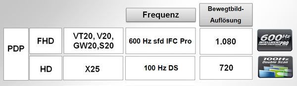 Panasonic Plasmas Bildfrequenzen