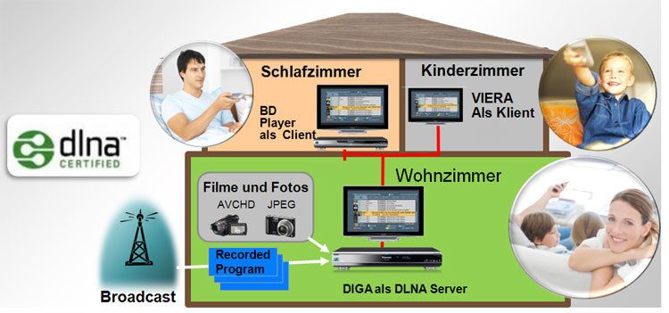 DLNA