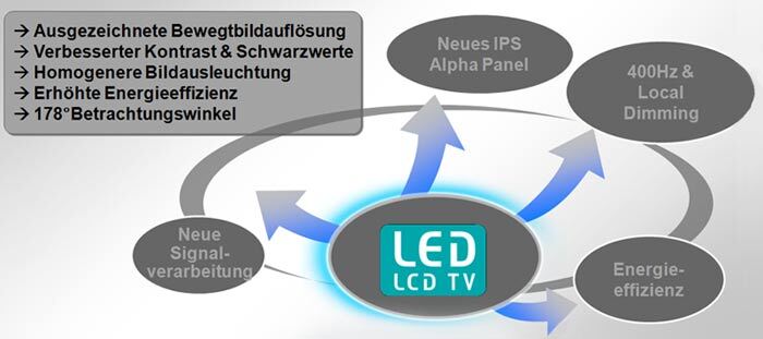 Vorteile der neuen LED-LCD-Panels