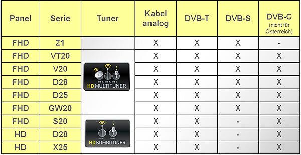Mutlituner und Kombituner - So sind sie in den Serien verbaut