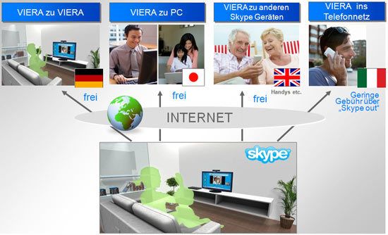 Kosten der Videotelefonie mit Skype über Panasonic Plasmas