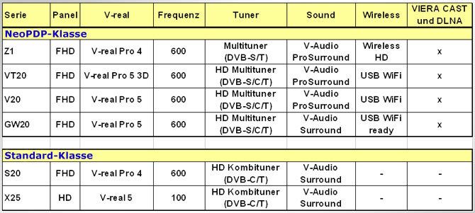 Tabelle der Panasonic Plasma Serien und ihre Leistungsmerkmale