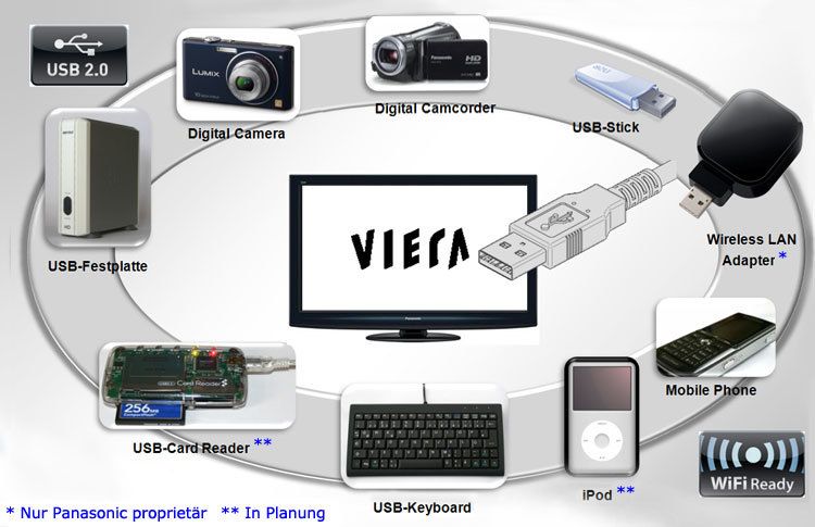 USB-Funktionen der Panasonic Plasmas