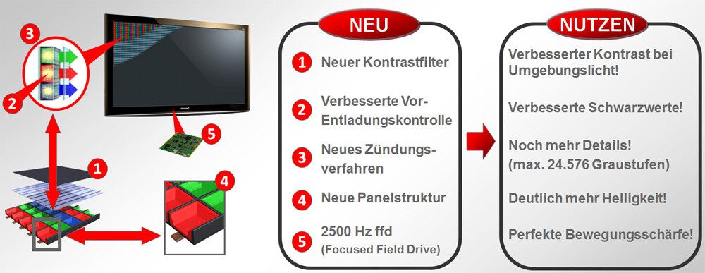 Panasonic's 2012er Plasma-Panels