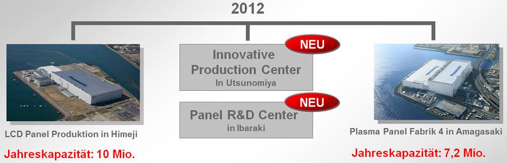 Panasonic's neue Fabriken