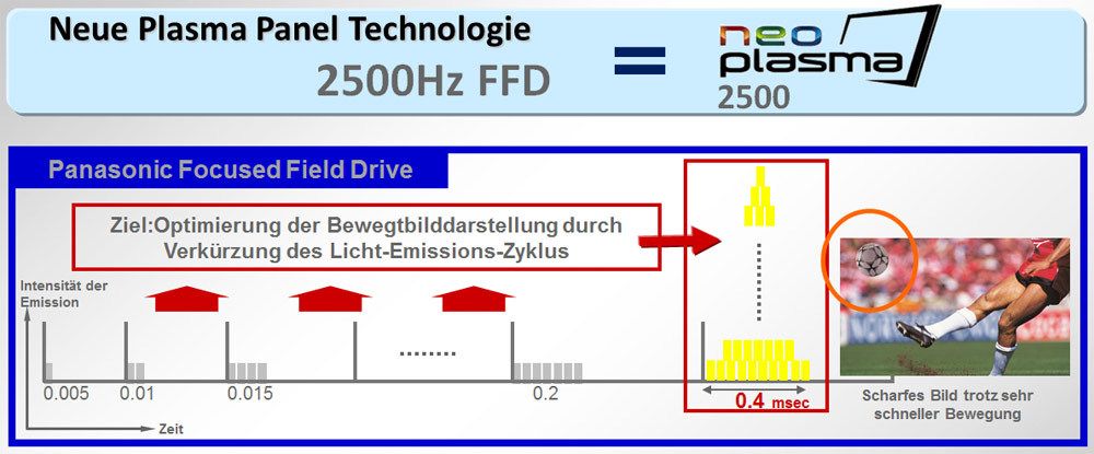 Panasonic 2500Hz FFD