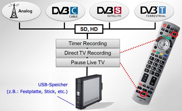 USB-Recording mit Panasonic Plasmas