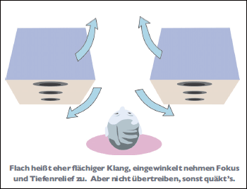 Raumakustik Boxenaufstellung 1