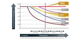 600Hz Grafik