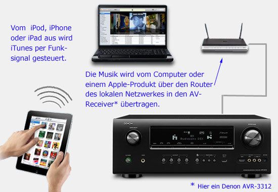 AirPlay mit Denon AVR-3312