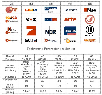 DVB-T Programmangebot