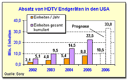 Absatz HDTV-Endgeräte USA