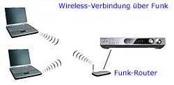 Netzwerk-Router