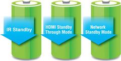 Niedriger Stromverbrauch im Standby-Modus