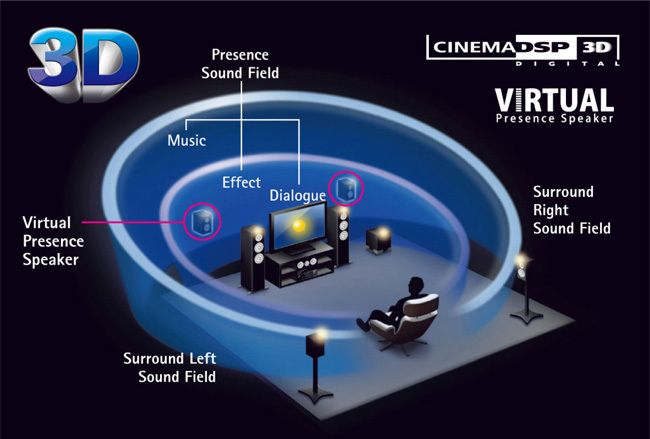 HD-Audio mit CINEMA 3 DSP