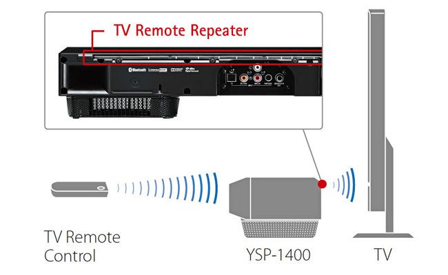 Signalrelais auf der Rückseite des YSP-1400